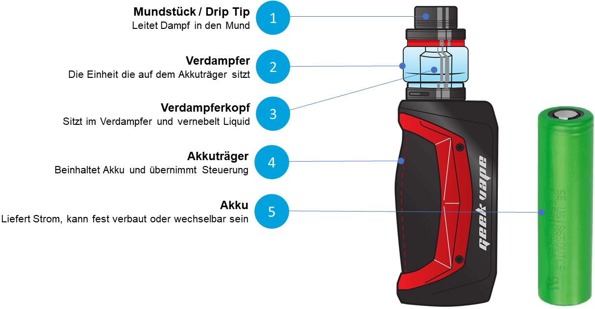 Aufbau der E-Zigarette erklärt – e-LiquidBASE