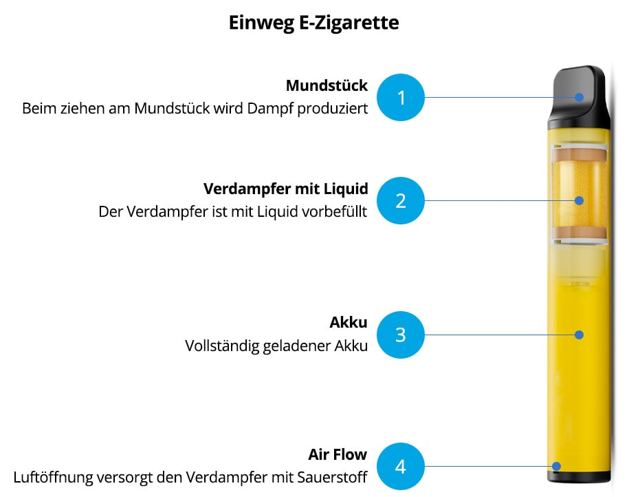 Aufbau einer Einweg E-Zigarette